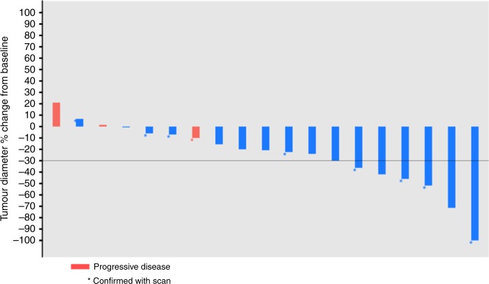 RRx-001 followed by platinum plus etoposide in patients with previously treated small-cell lung cancer.