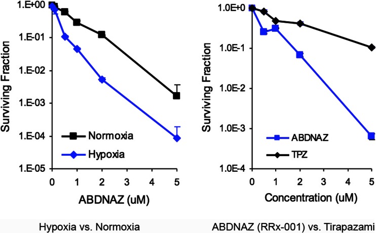RRx-001, A novel dinitroazetidine radiosensitizer.